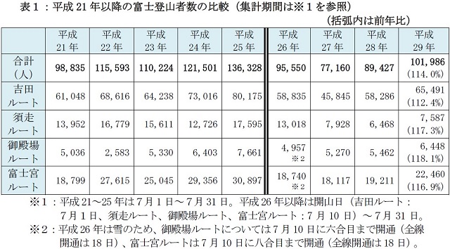 H21年以降の富士登山者数