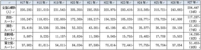 表1　平成17年以降の富士登山者数の比較（7月1日～8月31日）