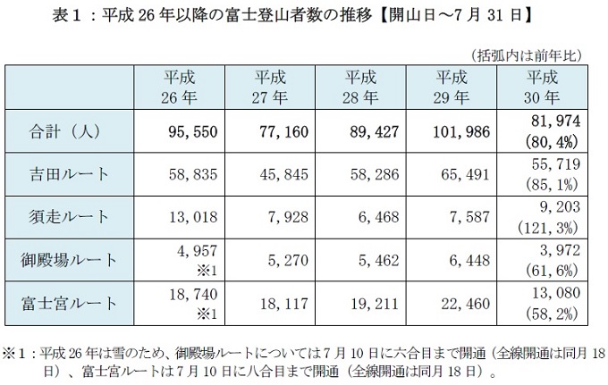 表１：平成26年度以降の富士登山者数の推移