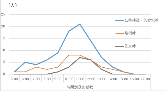 図４：平成30年度のコース別・時間別登山者数の推移(計測値、中央値)