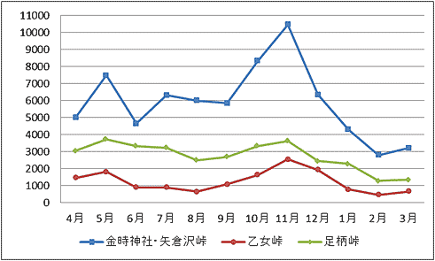 図１：平成２３年度の各コース別の月別登山者数（推計値）