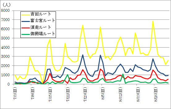 各登山道における日別登山者数 各登山道における日別登山者数