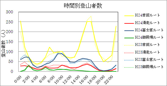 時間別登山者数 時間別登山者数