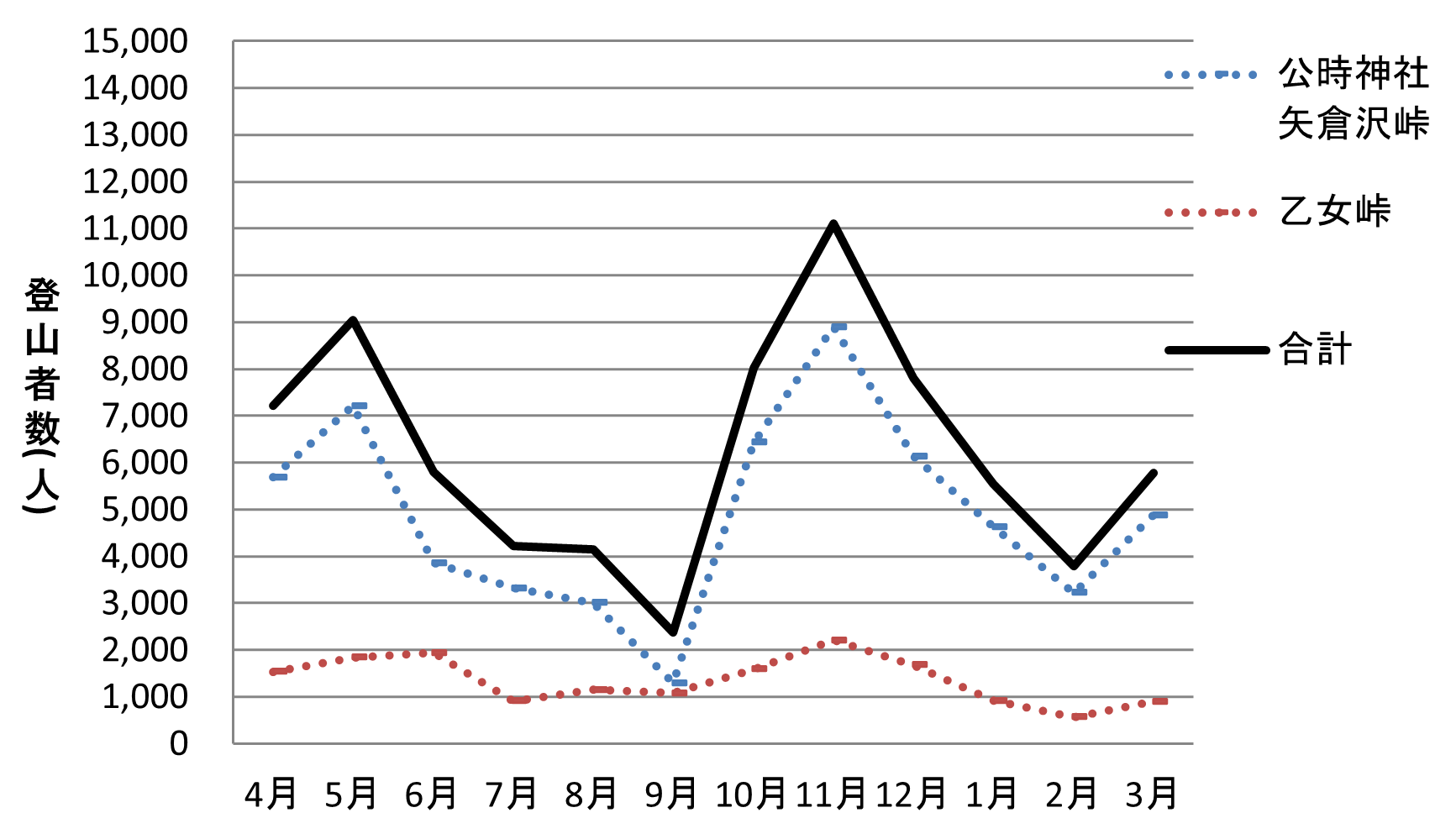 図２-１：令和３年度の月別・各登山者数の推移（計測値）