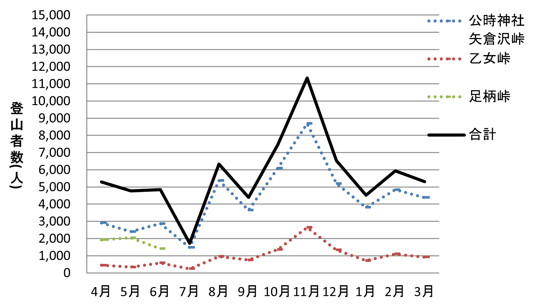  図２-２：(参考)前年度の月別・各登山者数の推移（計測値）