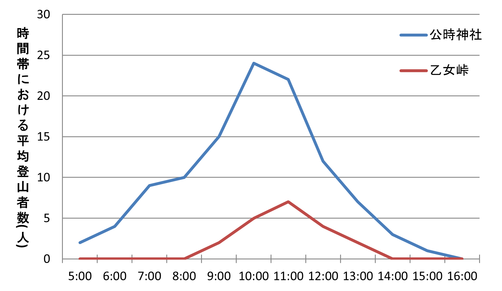 図３：令和３年度のコース別・時間別登山者数の中央値(計測値)