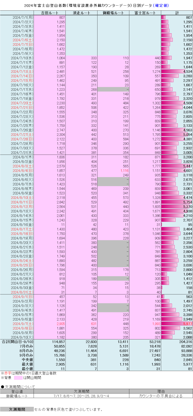R6富士山登山者数_日毎データ（7月1日～9月10日)_確定版＃R6富士山登山者数_日毎データ（7月1日～9月10日)