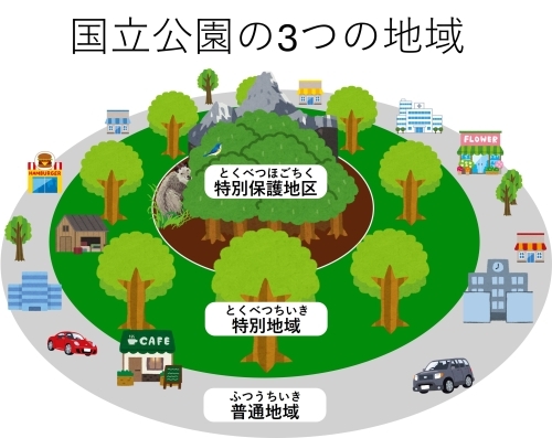 国立公園の3つの地域　