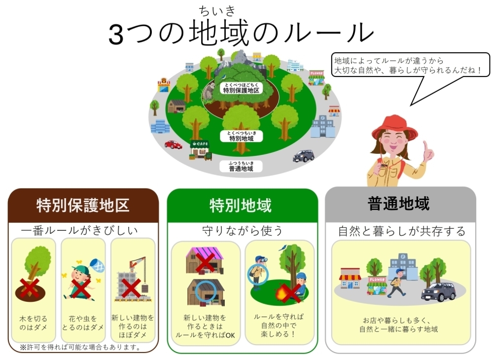 国立公園の3つの地域のルール　