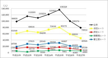 図１：富士山の全登山者数及び各登山道別登山者数の比較（7月1日～7月31日）