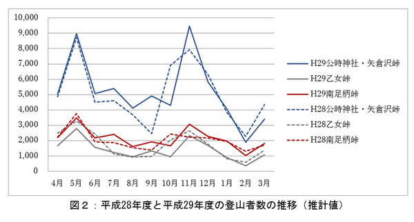 平成29年度における月別登山者数の推移