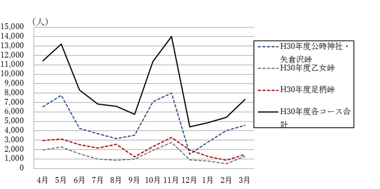 図２：平成30年度の月別・各登山者数の推移（推計値）