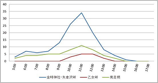 図３：平成２３年度における各コース別の登山者数の時間推移(計測値、中央値)