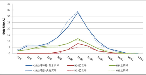 平成24年度における各コース別の登山者数の時間推移(計測値、中央値)