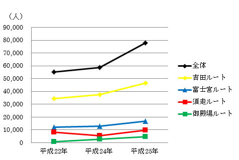 図１：富士山の全登山者数及び各登山道別登山者数の比較（7月1日～7月21日）