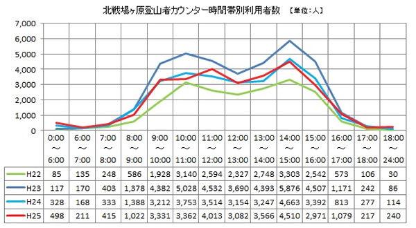 北戦場ヶ原登山者カウンターによる時間帯別利用状況（グラフ）