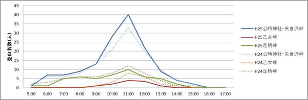 図3：平成25年度及び平成24年度における各コース別の登山者数の時間推移(計測値、中央値)