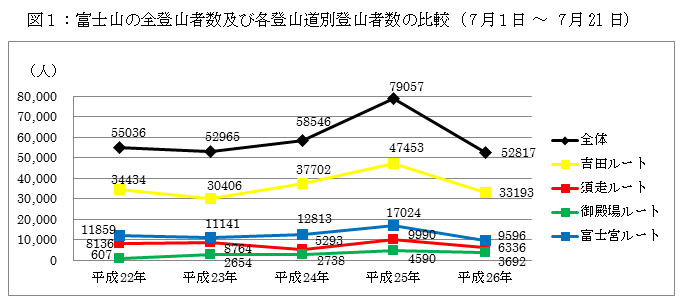 図１：富士山全登山者数及び登山道別登山者数の年間比較