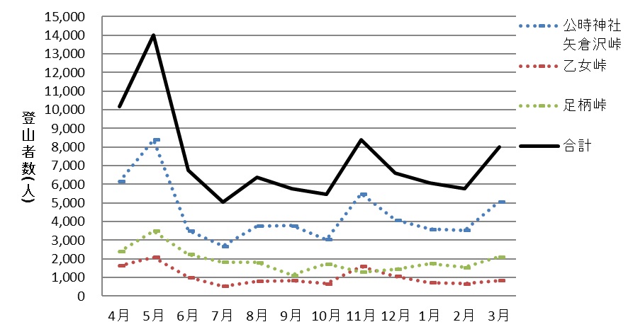 令和元年度の月別・各登山者数の推移（計測値）