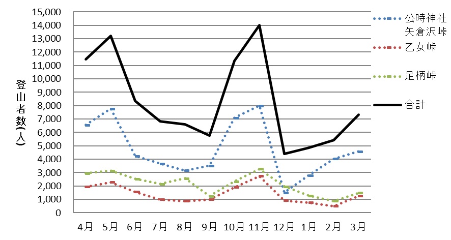 (参考)前年度の月別・各登山者数の推移（計測値）