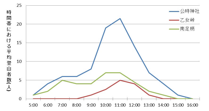 令和元年度のコース別・時間別登山者数の中央値(計測値)