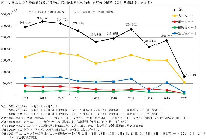 図１：富士山の全登山者数及び各登山道別登山者数の過去10年分の推移